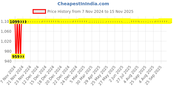 moglix.com Prestige Popular Plus Svachh 1.5 Litre Silver Aluminium Pressure Cooker with Outer Lid, 10168 prestige Price History Graph from 7 Nov 2024 to 15 Nov 2025