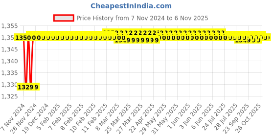 moglix.com Prestige Popular Plus Svachh 3 Litre Silver Aluminium Pressure Cooker with Outer Lid, 10165 prestige Price History Graph from 7 Nov 2024 to 6 Nov 2025