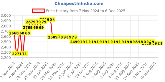 moglix.com Prestige Prime 3 Pcs Brass Chrome Finish Angle Cock, Connection Pipe &a; Center Hole Mixer Set (Pack of 2) prestige Price History Graph from 7 Nov 2024 to 5 Dec 2025