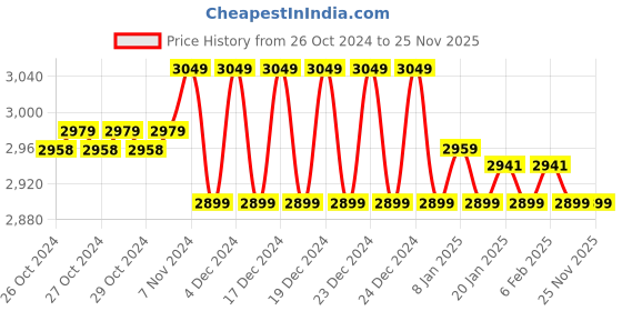 moglix.com Prestige Prime 5 Pcs Brass Chrome Finish Wall Mounted 3 in 1 Wall Mixer, 4 inch Overhead Shower, Adjustable Hand Shower, 1.5m Hose &a; Wall Hook Set prestige Price History Graph from 26 Oct 2024 to 25 Nov 2025