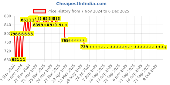 moglix.com Prestige Prime Brass Chrome Finish 2 Way Angle Cock prestige Price History Graph from 7 Nov 2024 to 6 Dec 2025