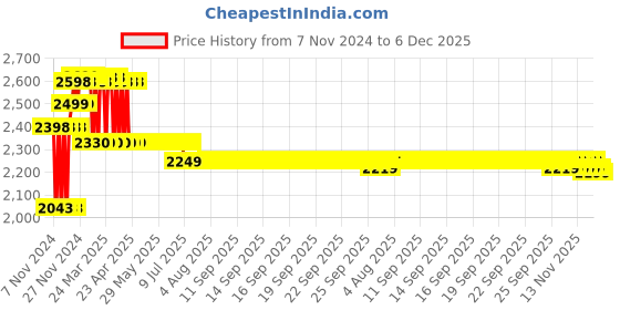 moglix.com Prestige Prime Brass Chrome Finish 2 Way Angle Cock with Wall Flange (Pack of 3) prestige Price History Graph from 7 Nov 2024 to 5 Dec 2025