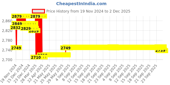 moglix.com Prestige Prime Brass Chrome Finish 2 Way Bib Cock (Pack of 4) prestige Price History Graph from 19 Nov 2024 to 1 Dec 2025