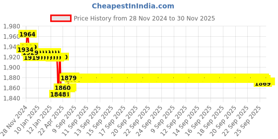 moglix.com Prestige Prime Brass Chrome Finish Bib Cock without Permis (Pack of 5) prestige Price History Graph from 28 Nov 2024 to 30 Nov 2025
