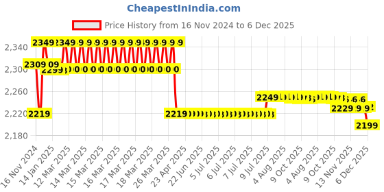 moglix.com Prestige Prime Brass Chrome Finish Bib Cock without Permis (Pack of 6) prestige Price History Graph from 16 Nov 2024 to 5 Dec 2025