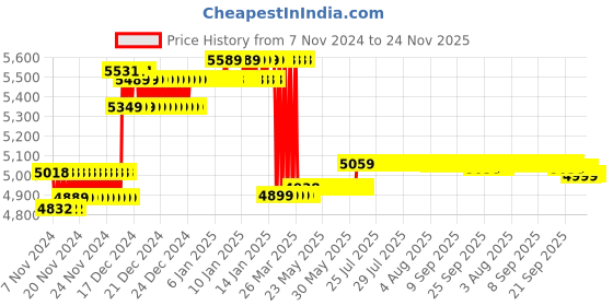 moglix.com Prestige Prime Brass Chrome Finish Silver 3 in 1 Wall Mixer with L Bend &a; Wall Flange (Pack of 2) prestige Price History Graph from 7 Nov 2024 to 24 Nov 2025