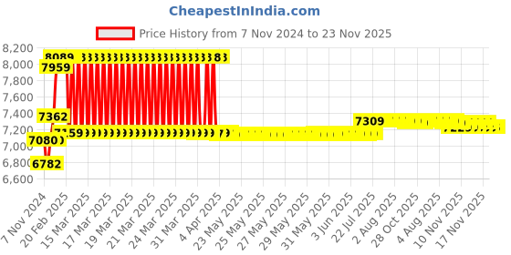 moglix.com Prestige Prime Brass Chrome Finish Silver 3 in 1 Wall Mixer with L Bend &a; Wall Flange (Pack of 3) prestige Price History Graph from 7 Nov 2024 to 23 Nov 2025