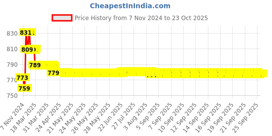 moglix.com Prestige Prime Brass Chrome Finish Silver Flexible Sink Cock with Wall Flange prestige Price History Graph from 7 Nov 2024 to 23 Oct 2025