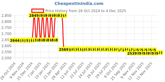 moglix.com Prestige Prime Brass Chrome Finish Silver Single Lever 2 Inlet Wall Mounted Diverter Faucet prestige Price History Graph from 28 Oct 2024 to 4 Dec 2025