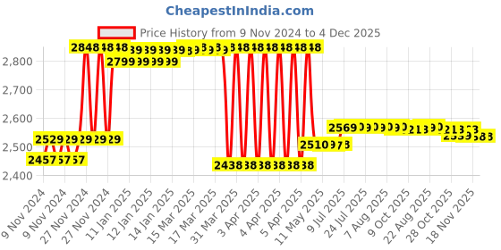 moglix.com Prestige Prime Brass Chrome Finish Silver Wall Mixer with Clutch prestige Price History Graph from 9 Nov 2024 to 4 Dec 2025