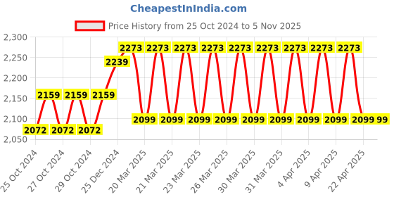 moglix.com Prestige Prime Brass Chrome Finish Silver Wall Mounted Wall Mixer with L Bend Pipe, Connecting Legs &a; Flanges prestige Price History Graph from 25 Oct 2024 to 4 Nov 2025