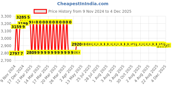 moglix.com Prestige Prime Brass Chrome Finish Sink Mixer (Pack of 2) prestige Price History Graph from 9 Nov 2024 to 3 Dec 2025