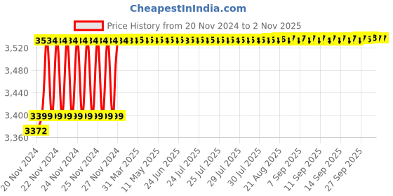moglix.com Prestige Prime Brass Chrome Finish Swan Neck Basin Tap (Pack of 5) prestige Price History Graph from 20 Nov 2024 to 1 Nov 2025