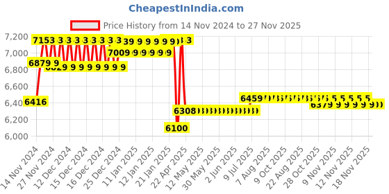 moglix.com Prestige Prime Brass Chrome Finish Wall Mixer with Bend (Pack of 3) prestige Price History Graph from 14 Nov 2024 to 27 Nov 2025