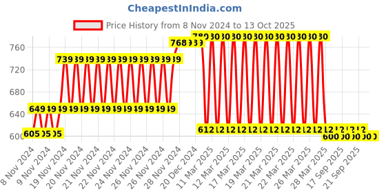 moglix.com Prestige Project Brass Chrome Finish Angle Valve (Pack of 4) by Moglix prestige Price History Graph from 8 Nov 2024 to 13 Oct 2025
