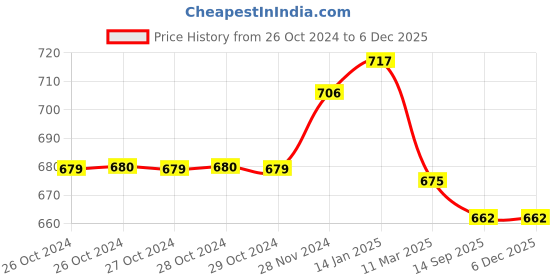 moglix.com Prestige PRST-110 Stainless Steel Chrome Finish Bottle Trap Set with Waste Pipe prestige Price History Graph from 26 Oct 2024 to 4 Dec 2025