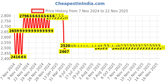 moglix.com Prestige Q3 Brass Chrome Finish Silver Center Hole Basin Mixer (Pack of 2) prestige Price History Graph from 7 Nov 2024 to 22 Nov 2025