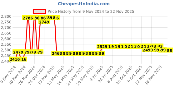 moglix.com Prestige Qubix 2 Pcs Brass Chrome Finish Wall Mixer &a; Cruzz Shower Head Set prestige Price History Graph from 9 Nov 2024 to 22 Nov 2025
