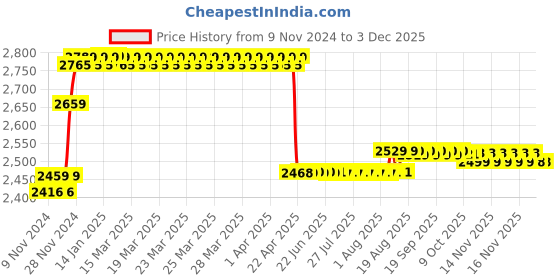 moglix.com Prestige Qubix 2 Pcs Brass Chrome Finish Wall Mixer &a; Dolphin Shower Head Set prestige Price History Graph from 9 Nov 2024 to 2 Dec 2025