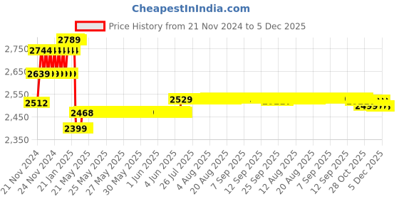 moglix.com Prestige Qubix 2 Pcs Brass Chrome Finish Wall Mixer &a; Grand Shower Head Set prestige Price History Graph from 21 Nov 2024 to 5 Dec 2025