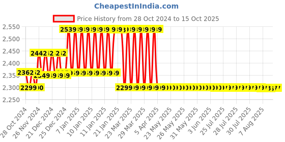 moglix.com Prestige Qubix 3 Pcs Brass Chrome Finish Sink Mixer, Connection Pipe &a; Angle Cock Set prestige Price History Graph from 28 Oct 2024 to 14 Oct 2025