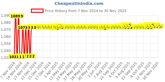 moglix.com Prestige Qubix 3 Pcs Brass Chrome Finish Swan Neck Basin Tap, Connection Pipe &a; Angle Cock Set prestige Price History Graph from 7 Nov 2024 to 30 Nov 2025