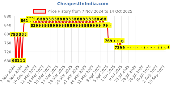 moglix.com Prestige Qubix Brass Chrome Finish 2 Way Angle Cock prestige Price History Graph from 7 Nov 2024 to 13 Oct 2025