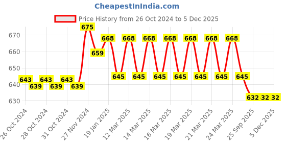 moglix.com Prestige Qubix Brass Chrome Finish 2 Way Bib Cock prestige Price History Graph from 26 Oct 2024 to 5 Dec 2025