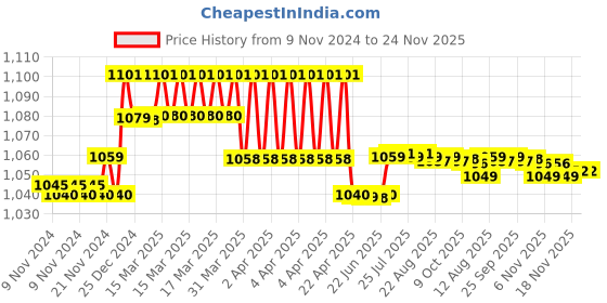 moglix.com Prestige Qubix Brass Chrome Finish 2 Way Bib Cock with Cruzz Health Faucet prestige Price History Graph from 9 Nov 2024 to 24 Nov 2025