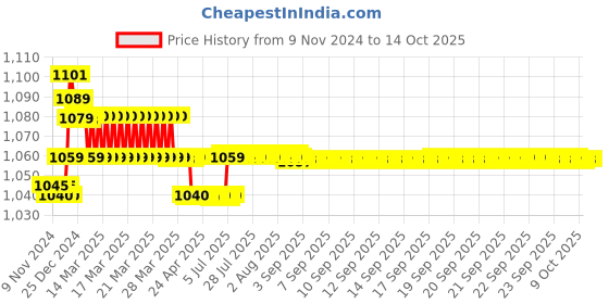 moglix.com Prestige Qubix Brass Chrome Finish 2 Way Bib Cock with Jazz Health Faucet prestige Price History Graph from 9 Nov 2024 to 14 Oct 2025