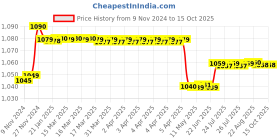 moglix.com Prestige Qubix Brass Chrome Finish 2 Way Bib Cock with Star Health Faucet prestige Price History Graph from 9 Nov 2024 to 15 Oct 2025