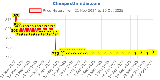 moglix.com Prestige Qubix Brass Chrome Finish Blue Flexible Sink Cock prestige Price History Graph from 21 Nov 2024 to 30 Oct 2025