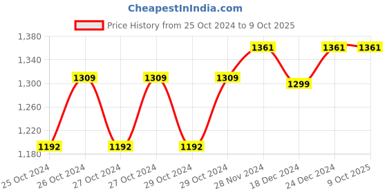 moglix.com Prestige Qubix Brass Chrome Finish Center Hole Basin Mixer prestige Price History Graph from 25 Oct 2024 to 8 Oct 2025