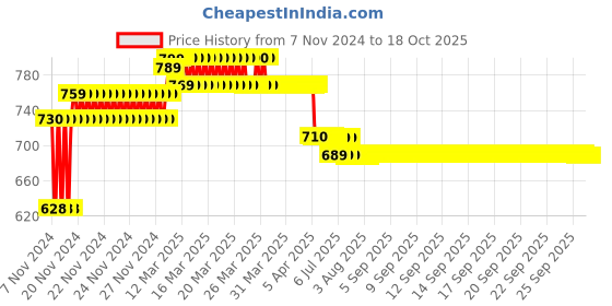moglix.com Prestige Qubix Brass Chrome Finish Concealed Stop Cock prestige Price History Graph from 7 Nov 2024 to 17 Oct 2025