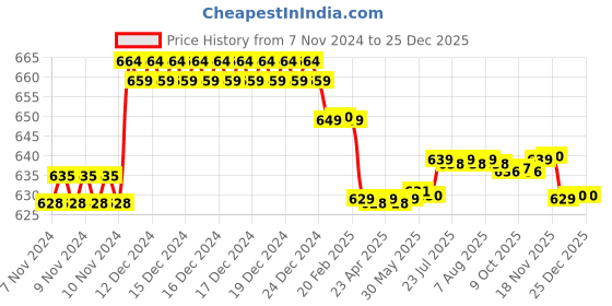 moglix.com Prestige Qubix Brass Chrome Finish Long Body Bib Cock prestige Price History Graph from 7 Nov 2024 to 25 Dec 2025