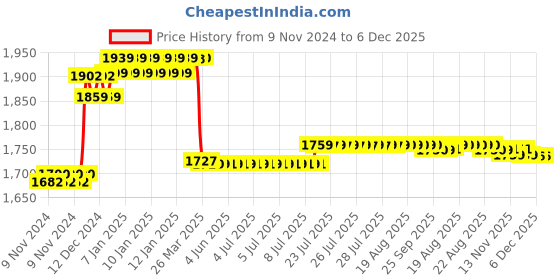 moglix.com Prestige Qubix Brass Chrome Finish Non Telephonic Wall Mixer prestige Price History Graph from 9 Nov 2024 to 6 Dec 2025