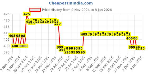 moglix.com Prestige Qubix Brass Chrome Finish Nozzle Bib Cock prestige Price History Graph from 9 Nov 2024 to 6 Jan 2026