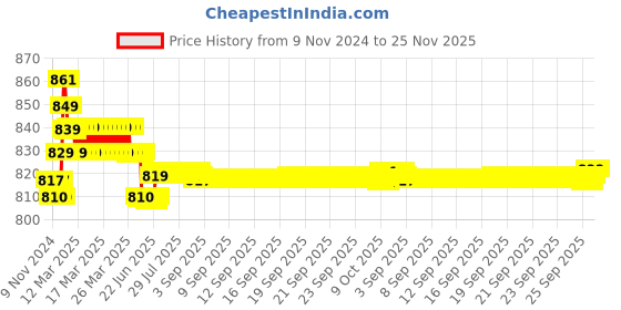 moglix.com Prestige Qubix Brass Chrome Finish Nozzle Bib Cock (Pack of 2) prestige Price History Graph from 9 Nov 2024 to 25 Nov 2025