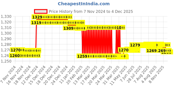 moglix.com Prestige Qubix Brass Chrome Finish Nozzle Bib Cock (Pack of 3) prestige Price History Graph from 7 Nov 2024 to 4 Dec 2025