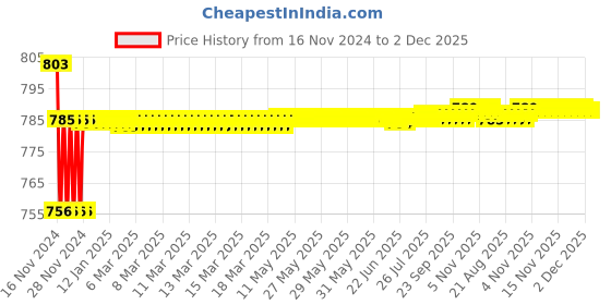moglix.com Prestige Qubix Brass Chrome Finish Orange Flexible Swan Neck Basin Tap prestige Price History Graph from 16 Nov 2024 to 1 Dec 2025