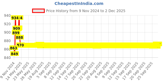 moglix.com Prestige Qubix Brass Chrome Finish Red Smart Flexible Sink Cock prestige Price History Graph from 9 Nov 2024 to 2 Dec 2025