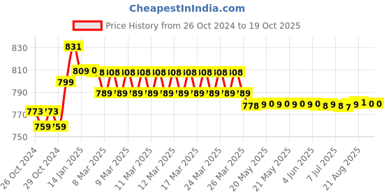 moglix.com Prestige Qubix Brass Chrome Finish Silver Flexible Sink Cock prestige Price History Graph from 26 Oct 2024 to 18 Oct 2025