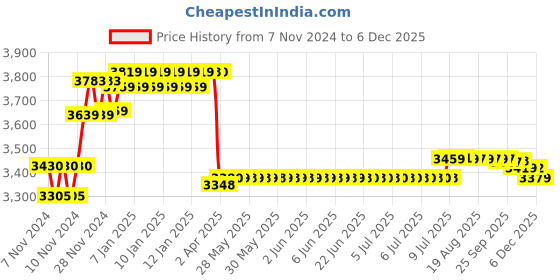 moglix.com Prestige Qubix Brass Chrome Finish Silver Non Telephonic Wall Mixer (Pack of 2) prestige Price History Graph from 7 Nov 2024 to 5 Dec 2025