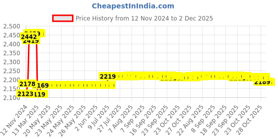 moglix.com Prestige Qubix Brass Chrome Finish Silver Wall Mixer with Clutch prestige Price History Graph from 12 Nov 2024 to 2 Dec 2025
