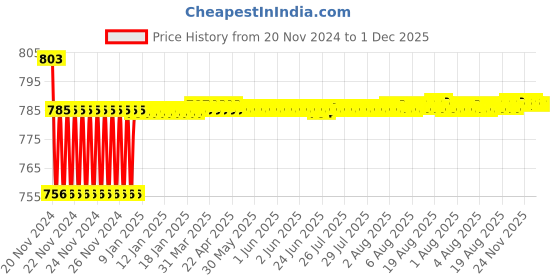 moglix.com Prestige Qubix Brass Chrome Finish White Flexible Swan Neck Basin Tap prestige Price History Graph from 20 Nov 2024 to 30 Nov 2025