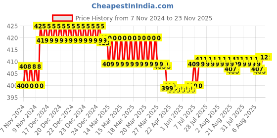 moglix.com Prestige Robin Brass Chrome Finish Nozzle Bib Cock with Flange prestige Price History Graph from 7 Nov 2024 to 23 Nov 2025