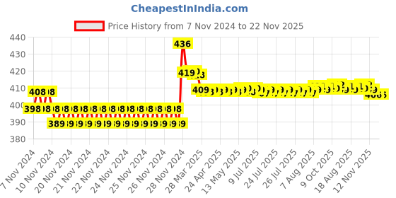 moglix.com Prestige Slim ABS Chrome Finish Health Faucet Set, B02 prestige Price History Graph from 7 Nov 2024 to 22 Nov 2025
