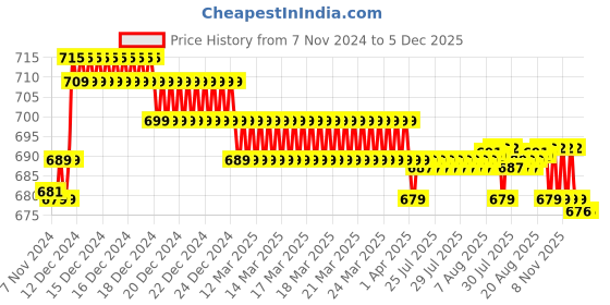 moglix.com Prestige Slim Brass Chrome Finish 2 Way Bib Cock prestige Price History Graph from 7 Nov 2024 to 5 Dec 2025