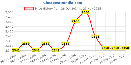 moglix.com Prestige Slim Brass Chrome Finish 3 in 1 Wall Mixer with Bend prestige Price History Graph from 26 Oct 2024 to 23 Nov 2025