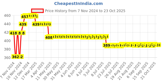moglix.com Prestige Slim Brass Chrome Finish Angle Cock prestige Price History Graph from 7 Nov 2024 to 23 Oct 2025